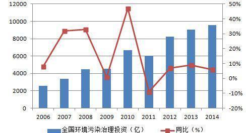 2006-2014年全国环境污染治理投资额及增速